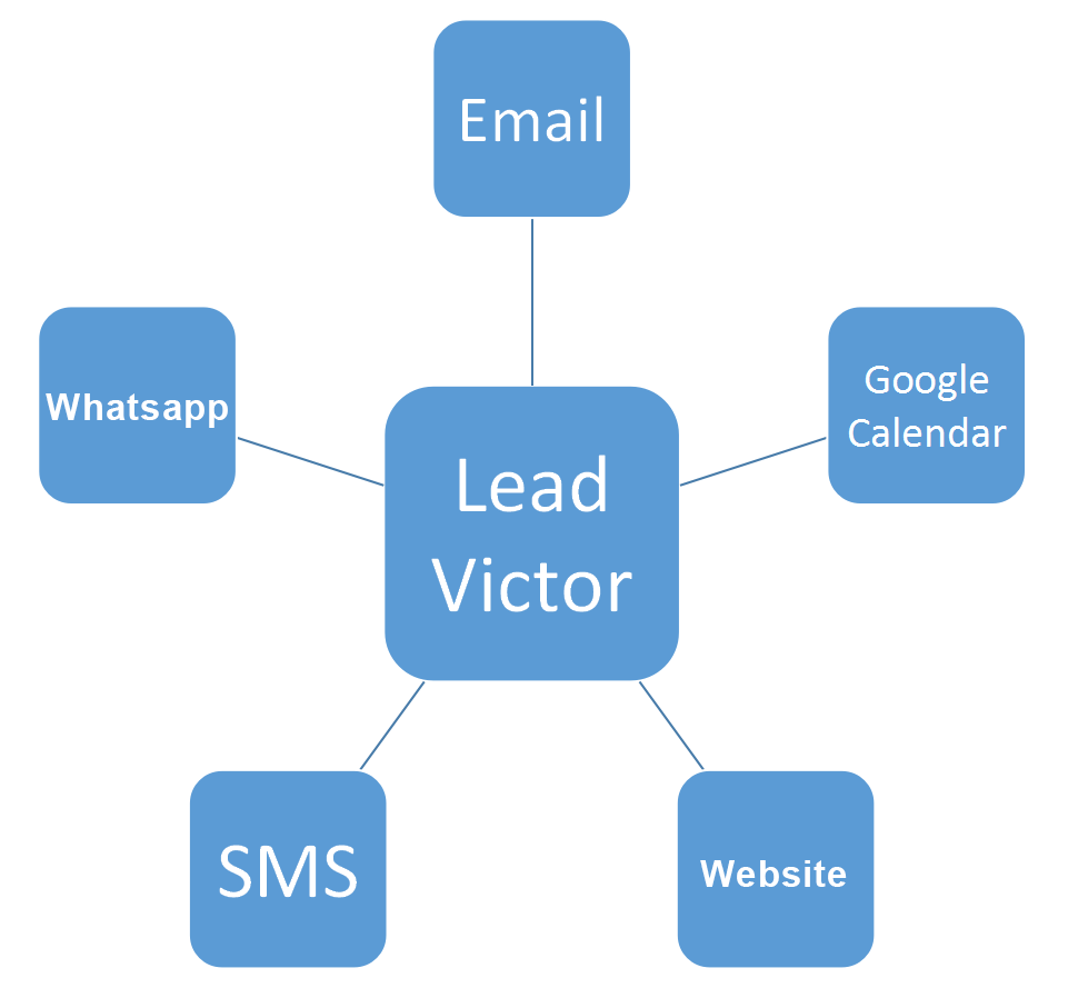 Multiple INTEGRATIONS - LeadVictor